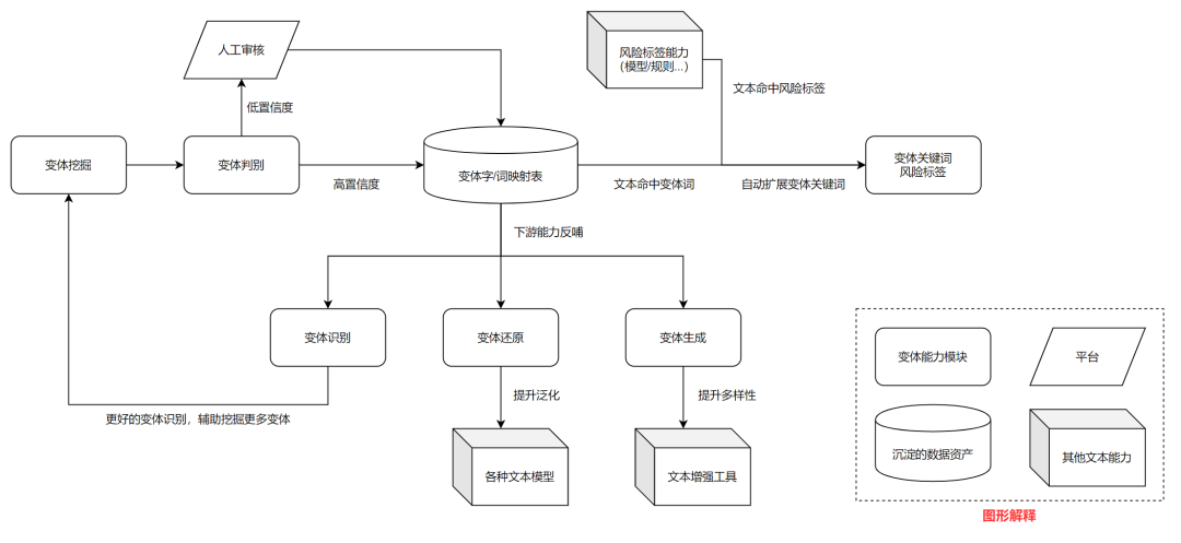 文本理解算法在抖音風控上的應用