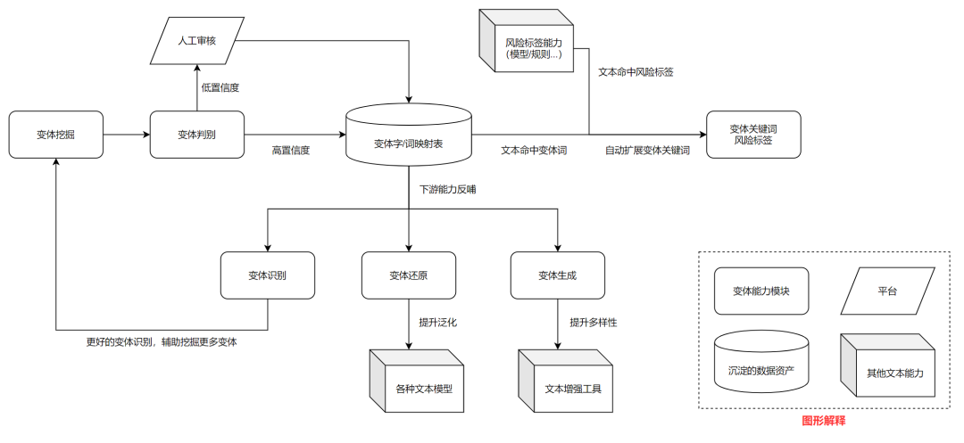 文本理解算法在抖音风控上的应用