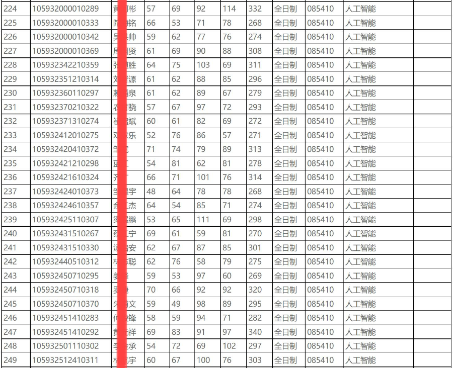 广西大学人工智能专硕，2022考研首年招生情况分析