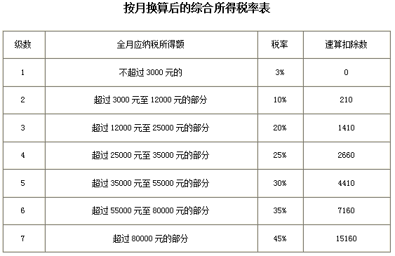 新的个税税率表,新的个税税率表及速算扣除数