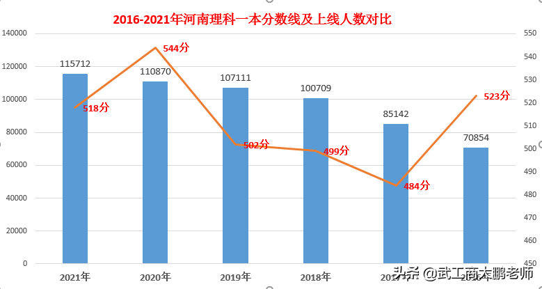 河南省内一本院校2022理科投档线预测；2019-2021年投档位次对比