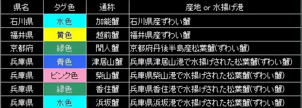 到日本必吃的饕餮美味——螃蟹！详解日本六大名蟹