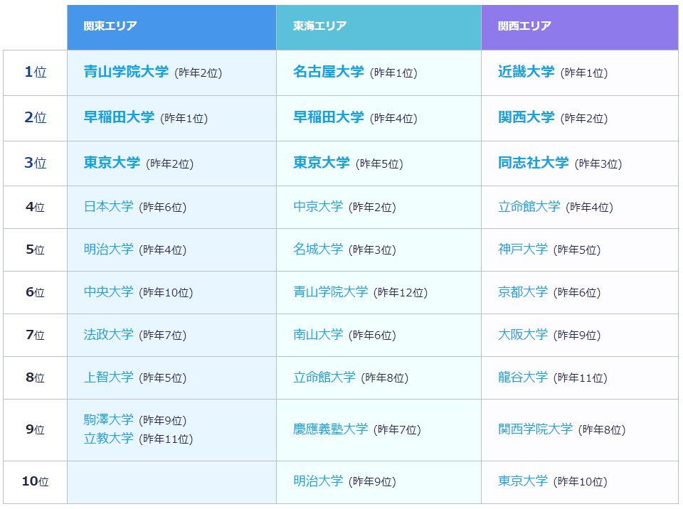 东海地区的名古屋大学连续七年排名第一,关西地区的近畿大学连续六年