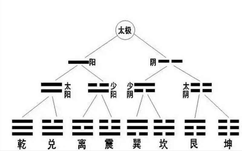 《八卦的知识》太极，两仪，四象，八卦，分别都是什么？