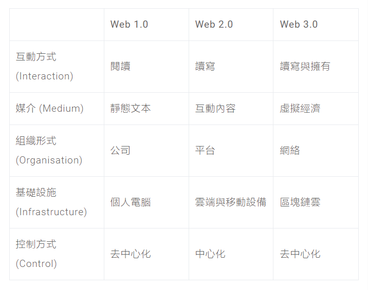 Web 3.0是什么？区块链热潮下2022年必懂的科技概念
