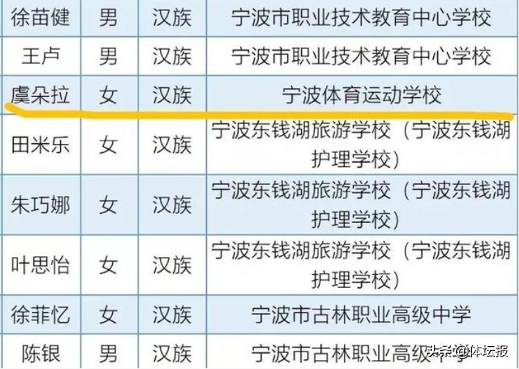 2021奥运会宁波冠军哪几个(宁波一体育生获得国家级奖学金，她是奥运冠军杨倩小师妹……)
