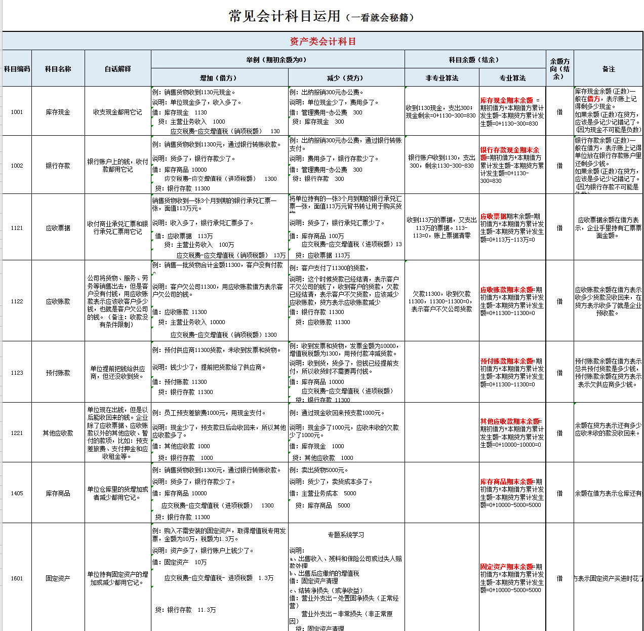 财务会计用：常见6大类会计科目的应用，附新增8个科目的账务处理