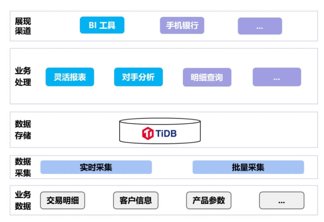 金融業分布式數據庫選型及 TiDB HTAP 場景實踐