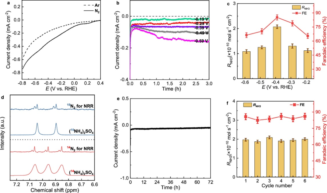 设计电化学合成氨催化剂具有高法拉第效率的新策略