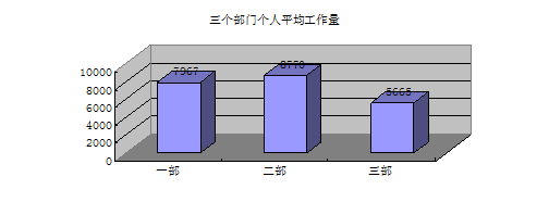 员工工作量分析报告