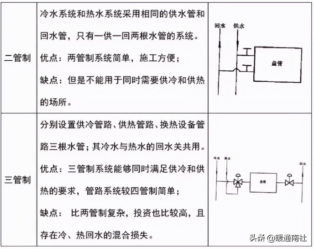 空调水系统的设计