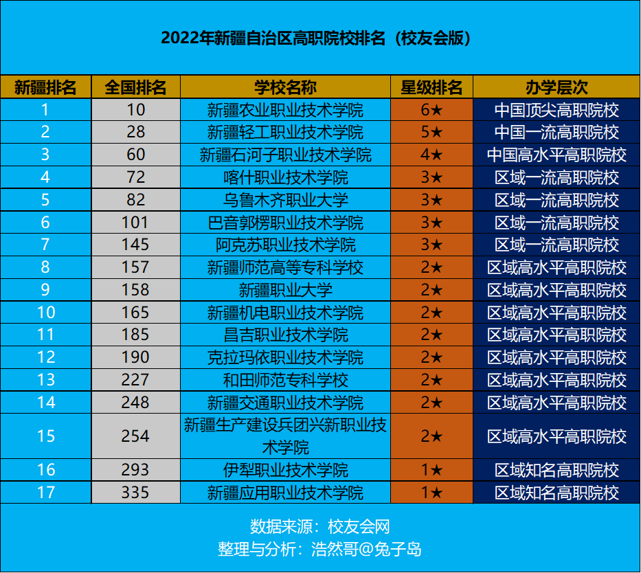 最新2022年新疆自治区高职院校排名出炉：新疆农职院领跑