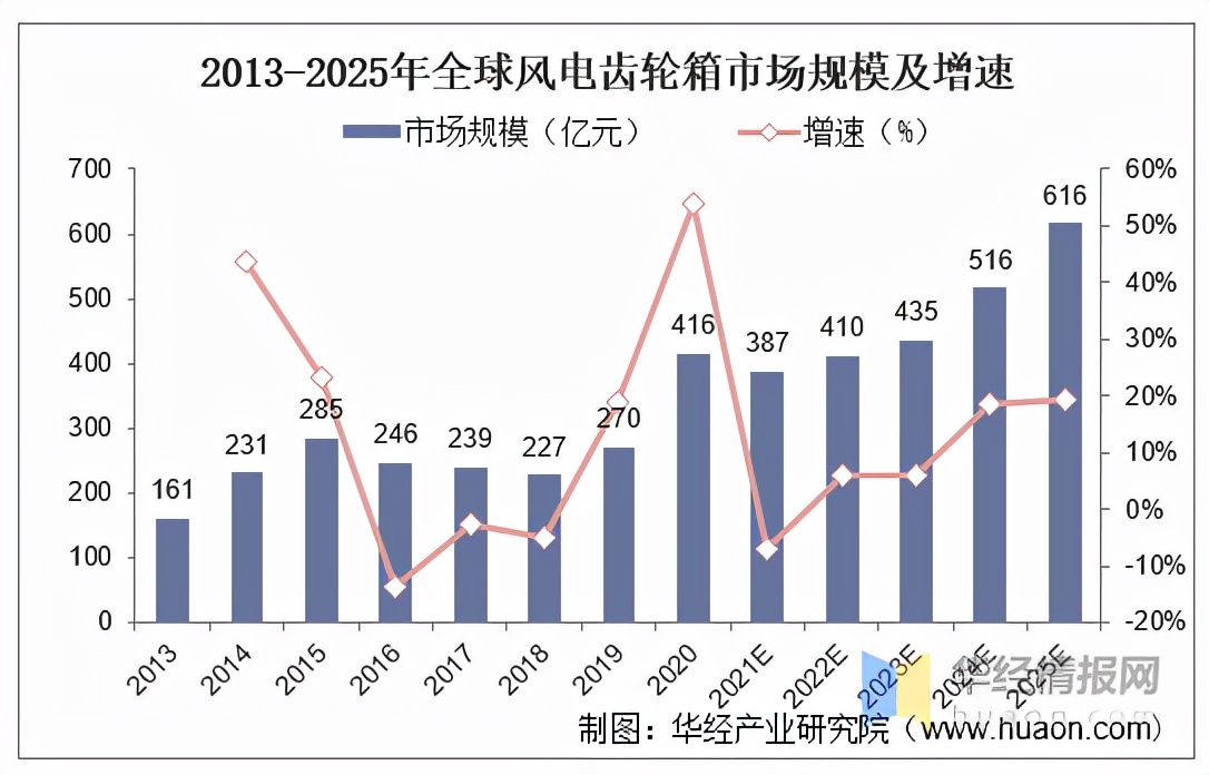 风电齿轮箱行业发展现状及竞争格局分析，高速传动市占第一「图」