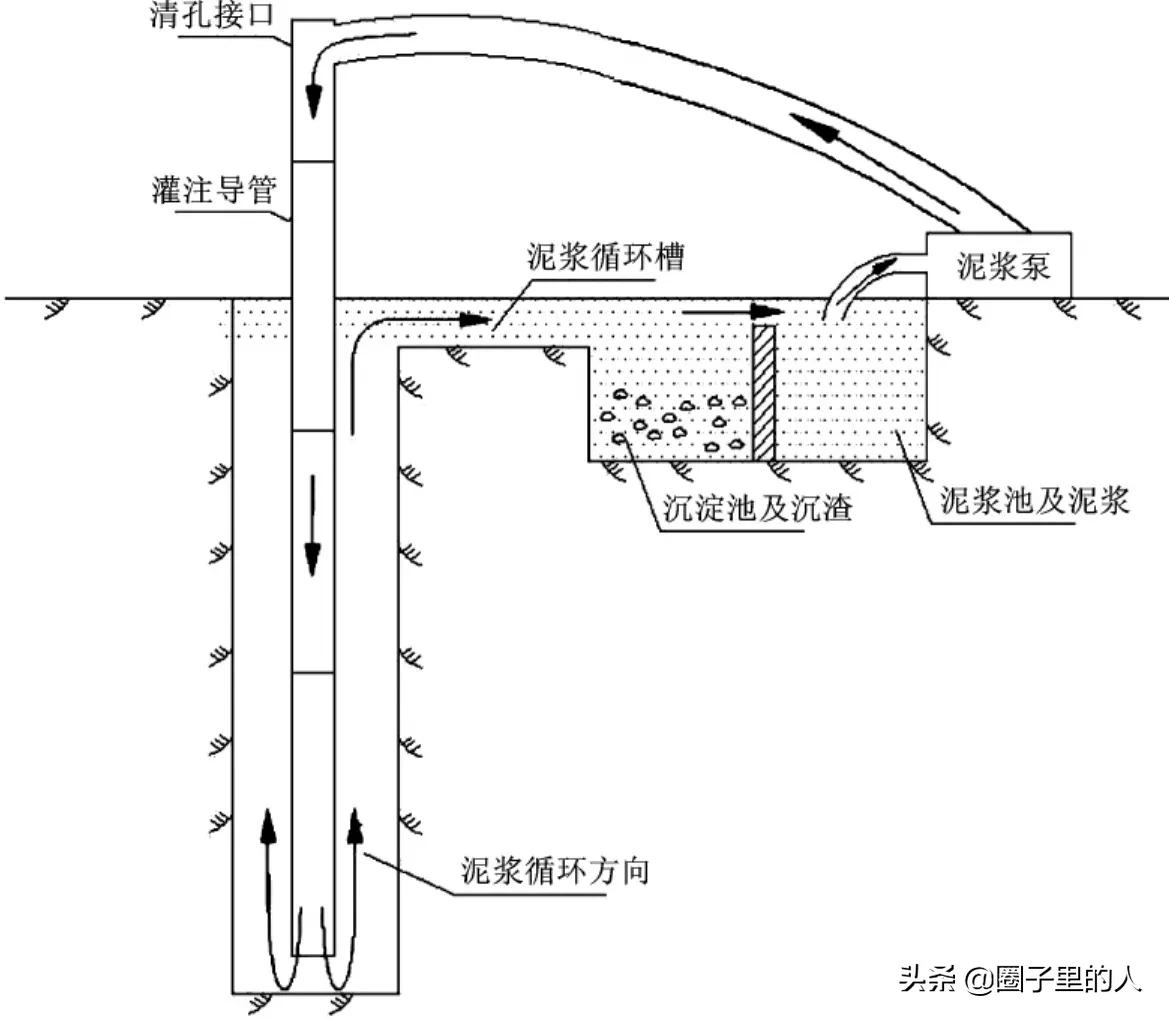 「施工技术」桩基工程→泥浆护壁成孔灌注桩施工