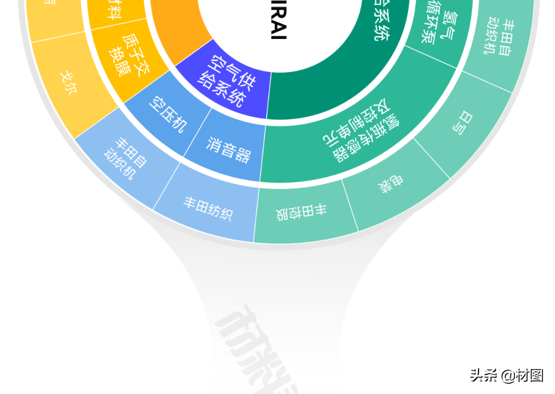 重磅！氢燃料电池产业链全景图