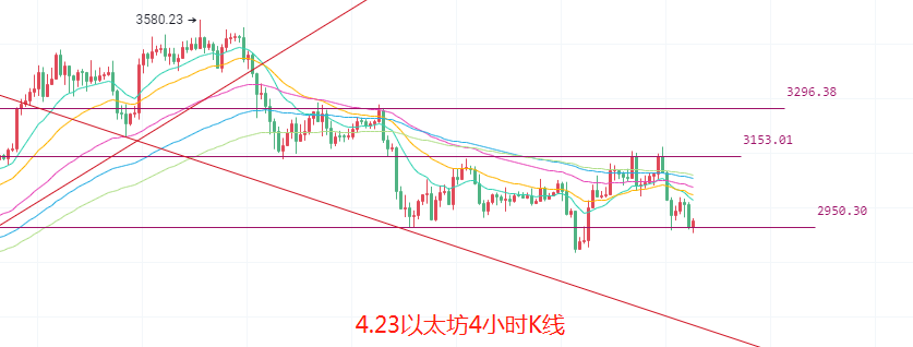 币圈院士：4.23比特币以太坊底背离再现，多单被套不急反转需耐心
