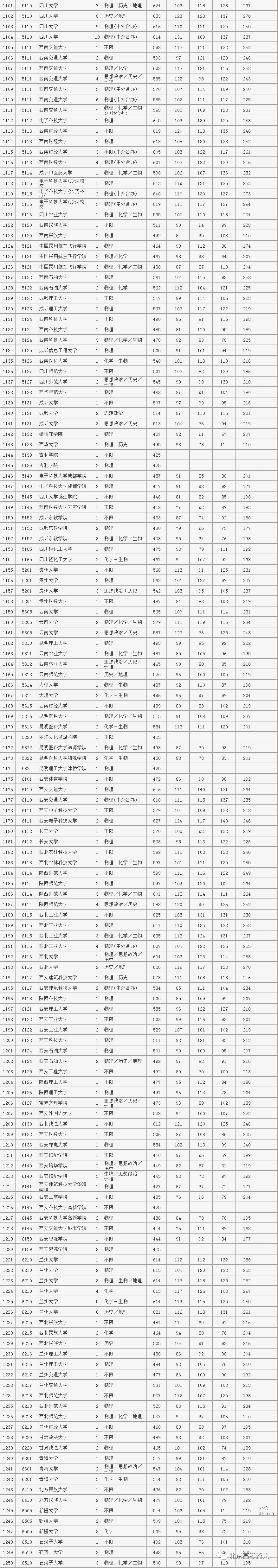 录取分数线排名2021最新排名（录取分数排行）