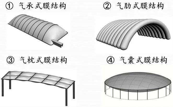 充气膜结构的分类