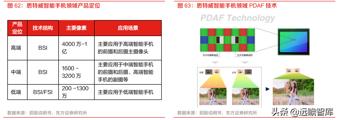 全球安防 CIS 龙头，思特威-W：多领域布局拉动业绩