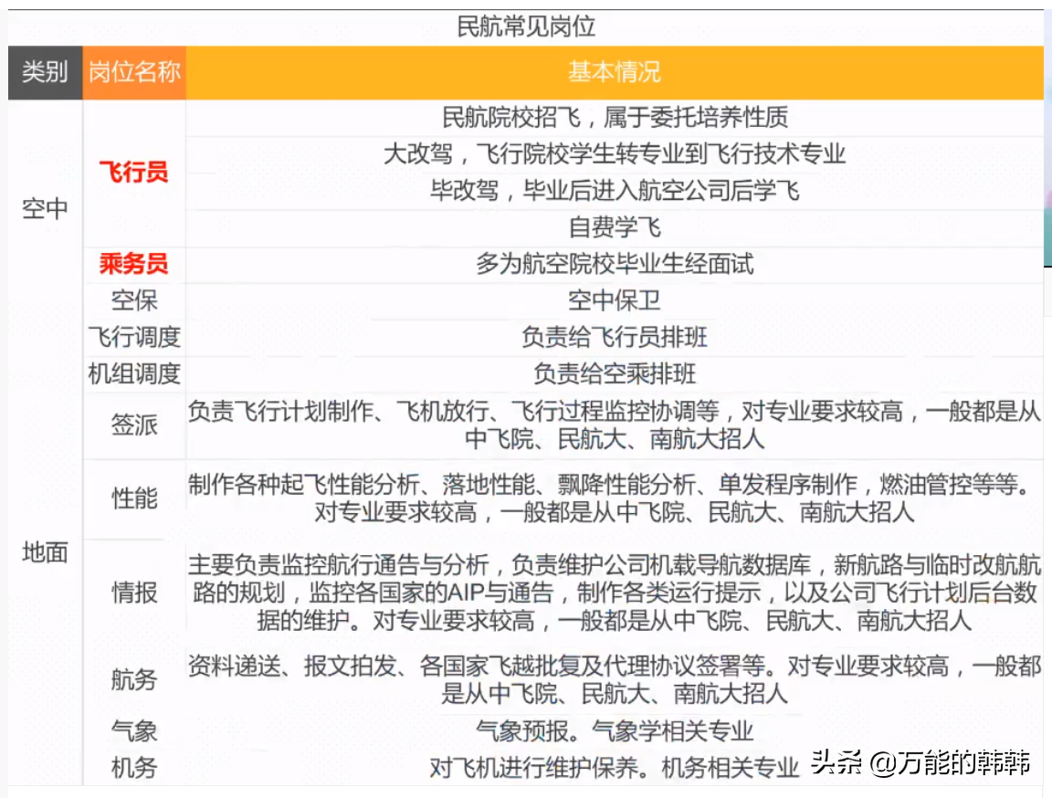 航空公司具体有哪些常见的岗位？学什么专业有机会进航空公司？