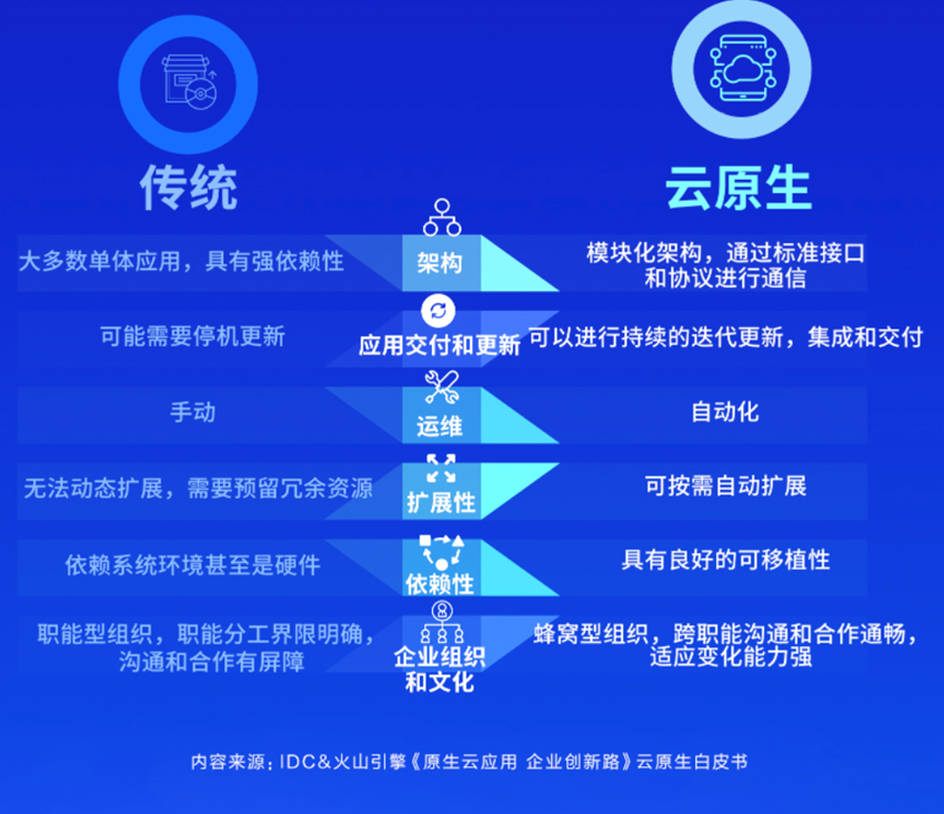 发力云计算新增量，火山引擎的云原生有什么不同？