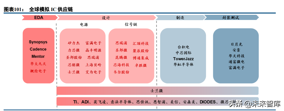 半导体模拟芯片行业深度报告：本土厂商加速成长