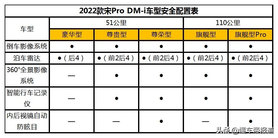 新车｜比亚迪宋Pro DM-i配置曝光，或售15万起，11月30日预售