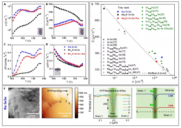 科学家构建新型硒化锡基热电复合材料,786K温度下热电优值达2.2