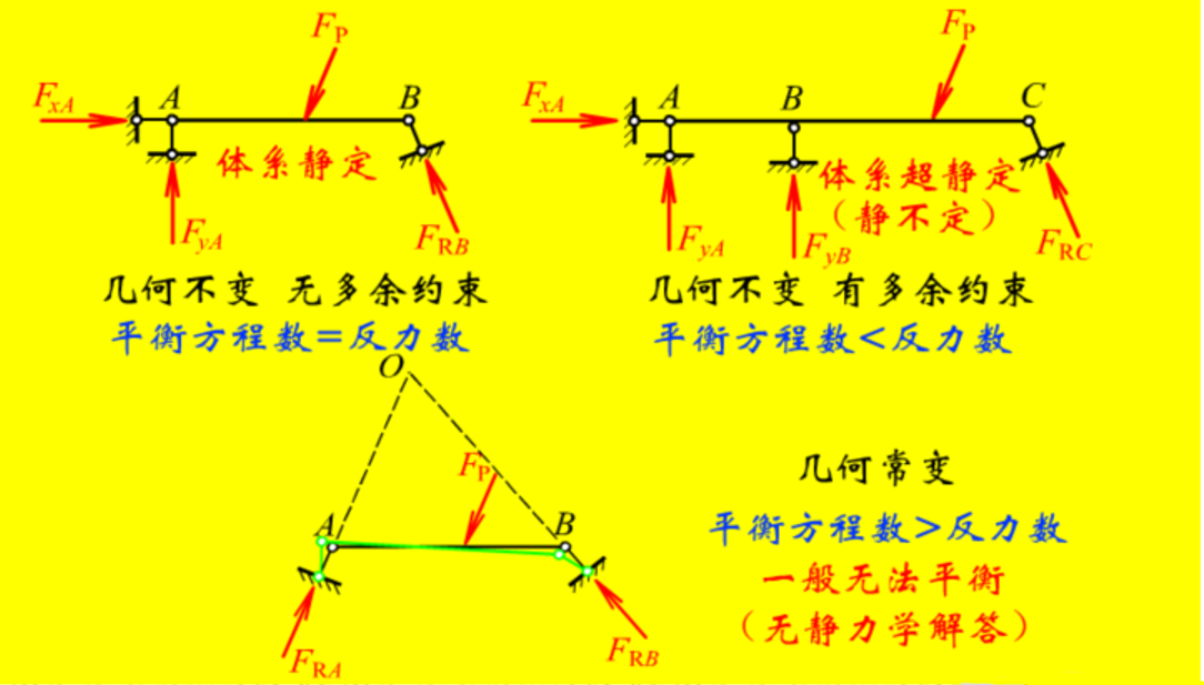 走进土木工程——结构力学的平面体系几何构造分析（2）