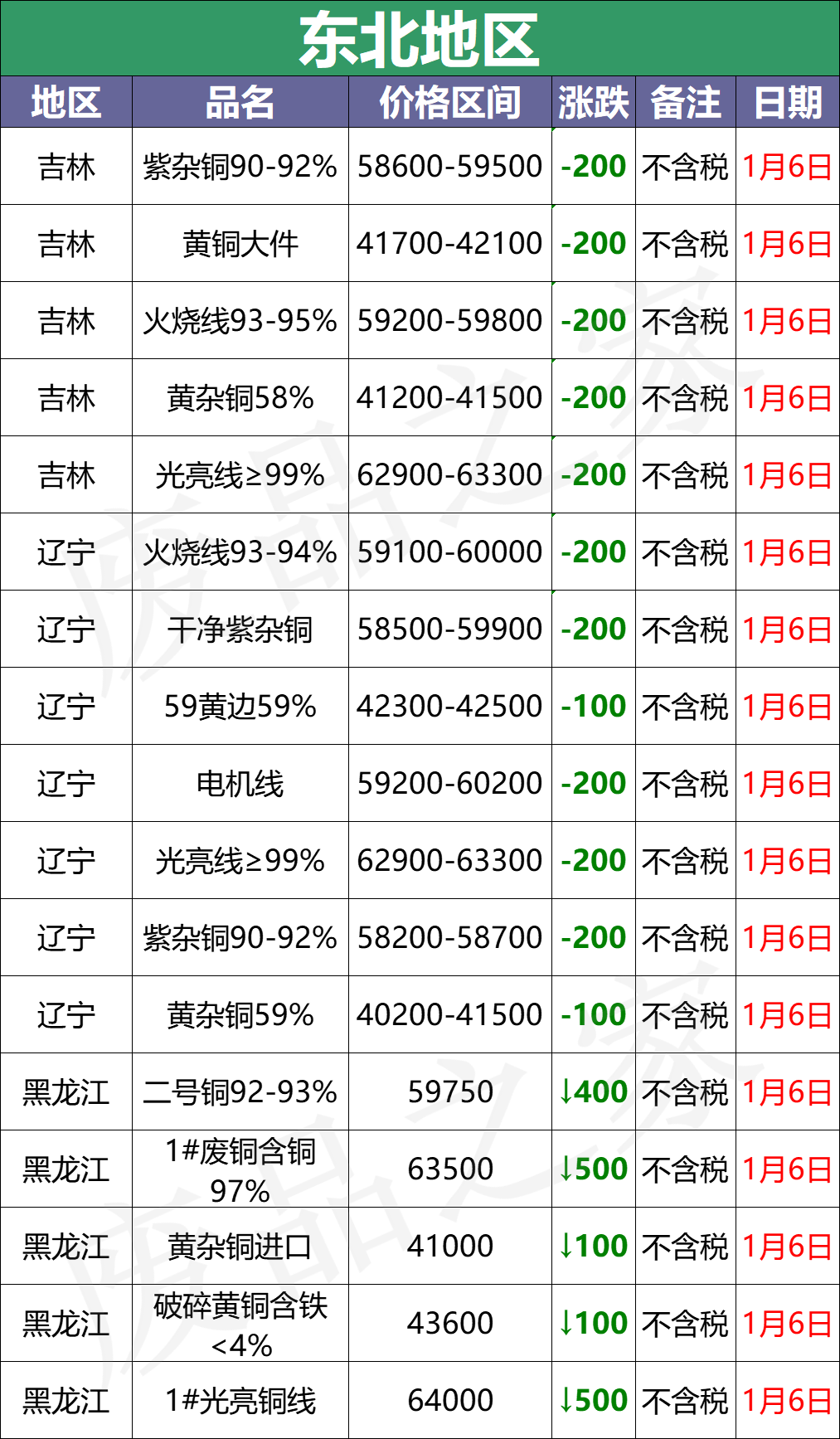 最新1月6日全国铜业厂家采购价格汇总（附价格表）