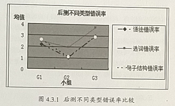 纠错反馈对高中生英语写作准确性的影响