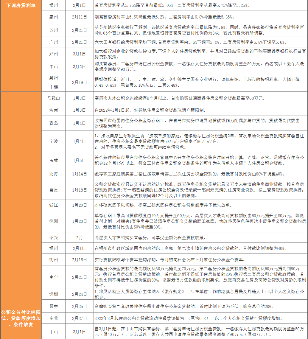 突发，限购放松！6个月社保就能买房