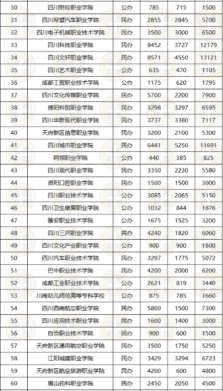 2022年四川高职单招院校招生计划、报考流程、考试分数构成全知道