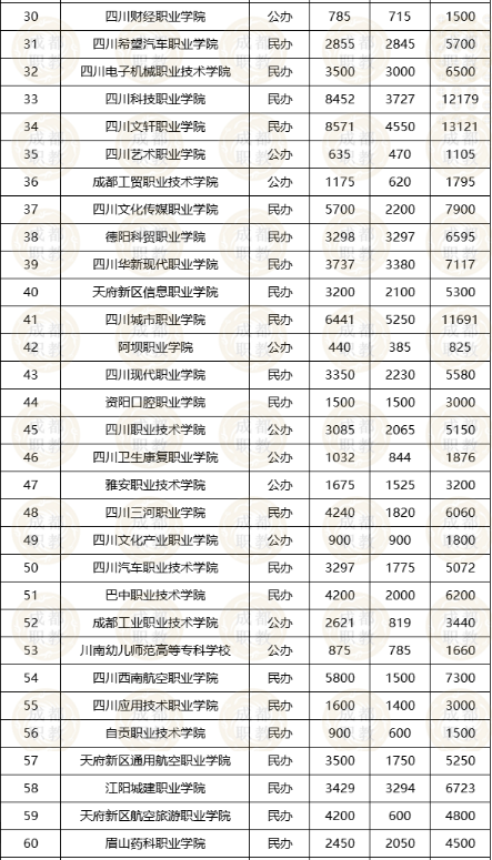 2022年四川高職單招院校招生計(jì)劃、報(bào)考流程、考試分?jǐn)?shù)構(gòu)成全知道