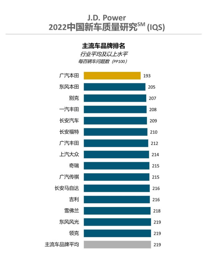 2022最新排行榜(2022年新车质量排行：保时捷力压雷克萨斯，丰田不及本田？)