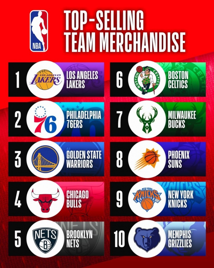 nba热卖球衣有哪些(谁最受球迷喜欢？球衣Top15名单出炉！哈登成新宠儿，榜首无悬念)