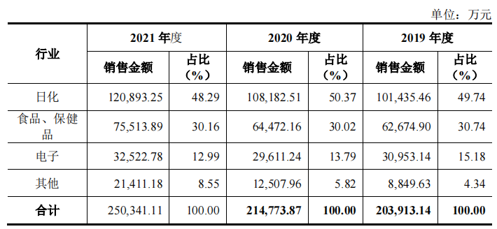 中荣股份同一招股书研发人数不一，高管曾任职第一大客户