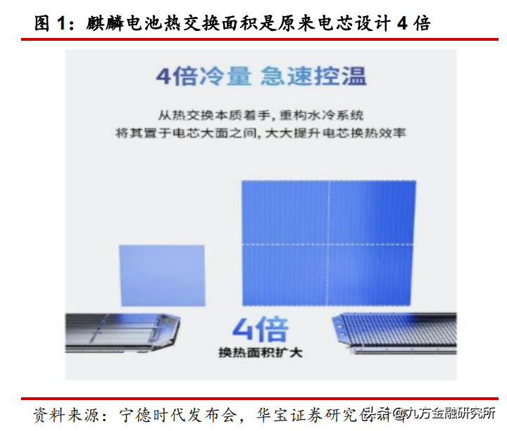 麒麟电池发布！除了水冷板受益，还有这个材料？
