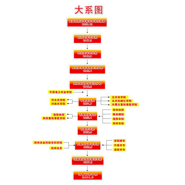 河南科技学院：一所曾经回避“农”字头的高校，如今怎么样了？