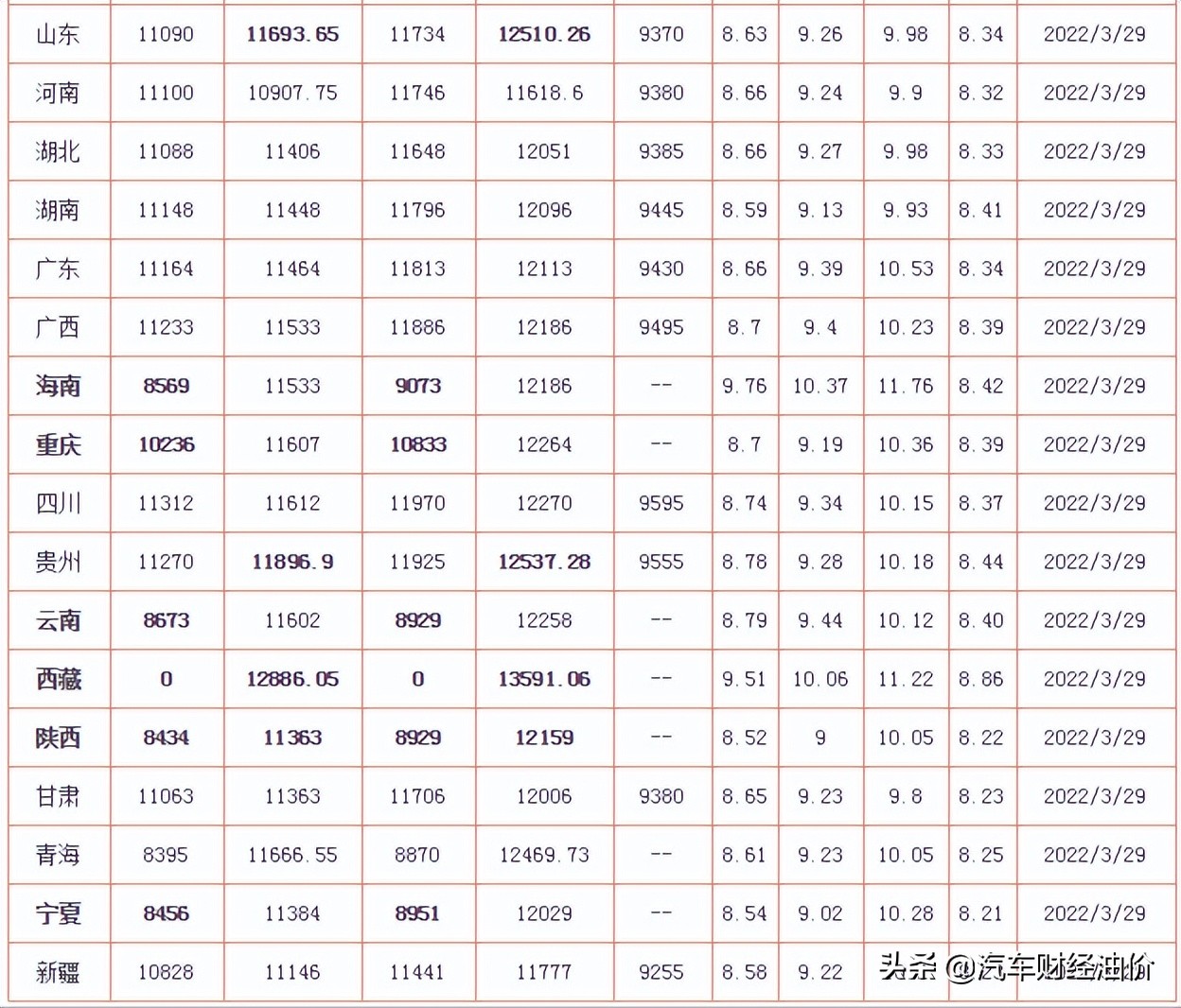 油价调整消息：31日24时开启调价窗口！各地汽、柴油调整后价格