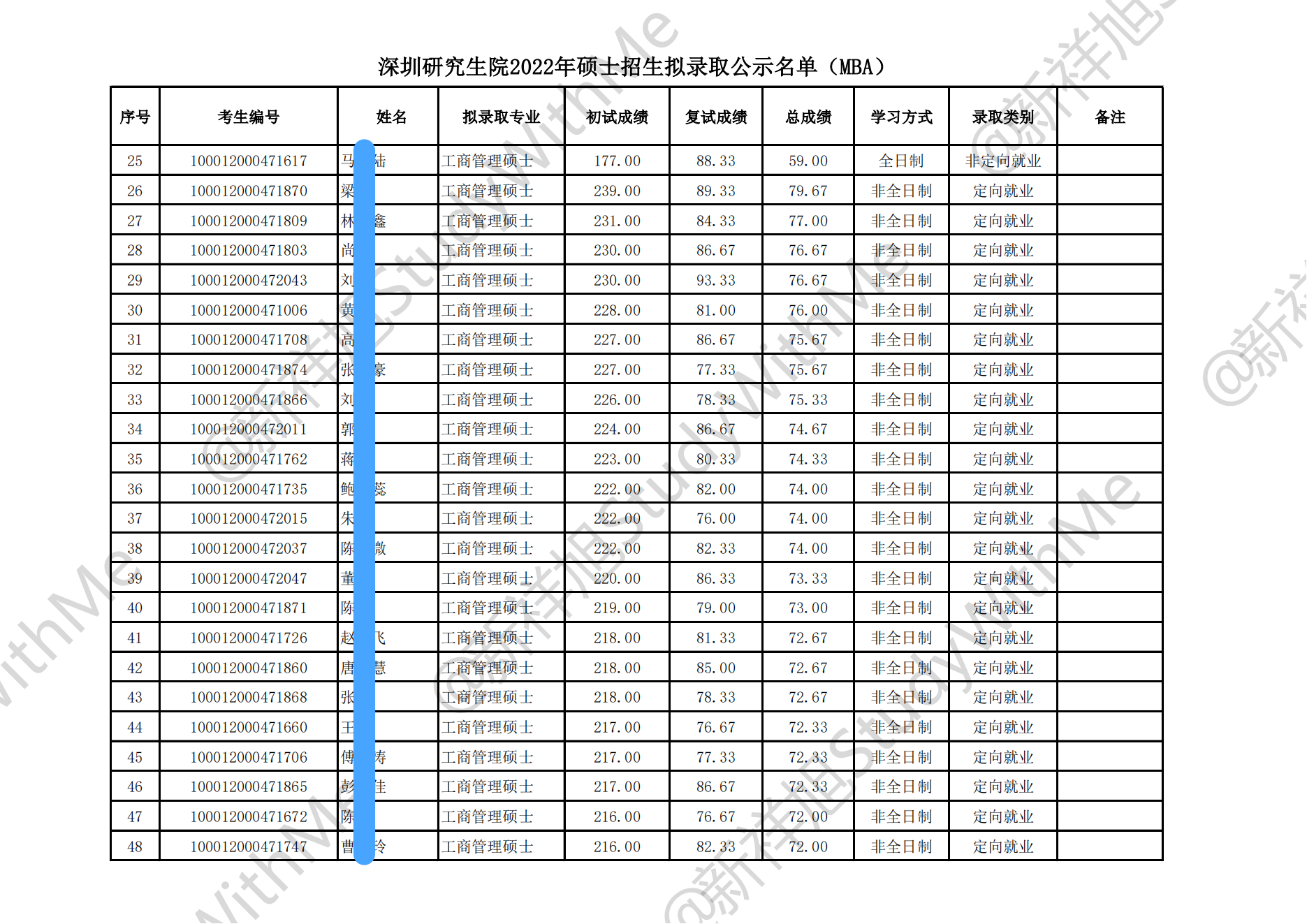 北京大学深圳研究生院22年工商管理MBA拟录取名单、分数、人数