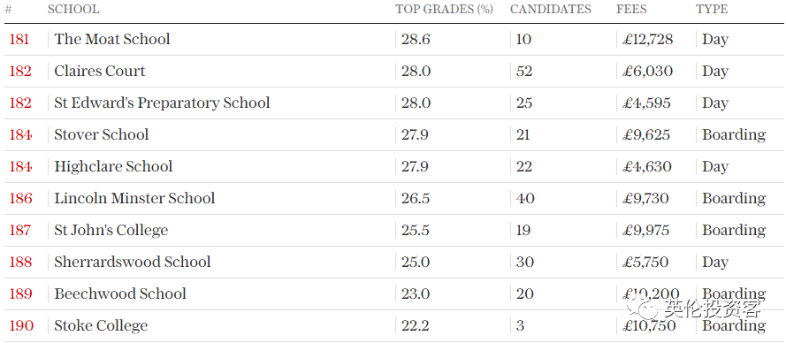 英国私立高中(2022英国私校最新排名出炉！只按“高考分数”排)