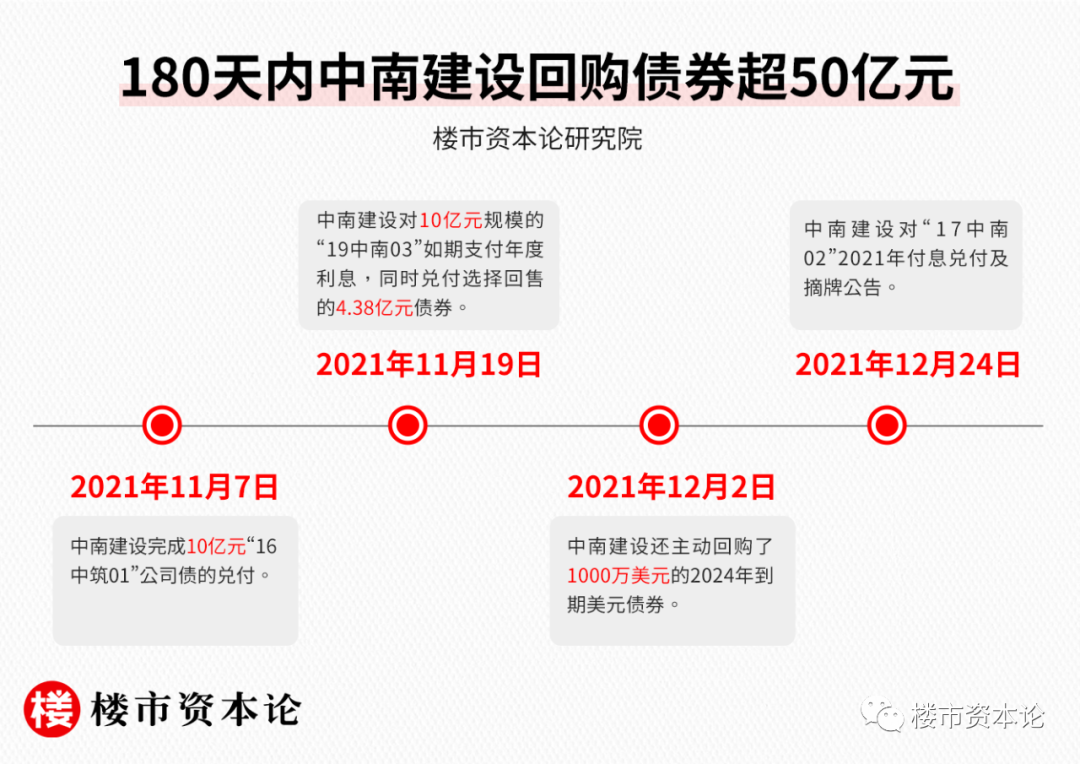 調控階段性拐點出現，中南建設兩手硬“清償債券&穩健現金流”