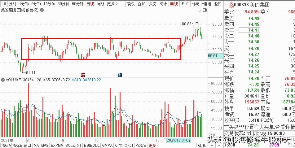 K线基础知识2：K线分析核心技巧，一眼识别K线结构，多空强弱