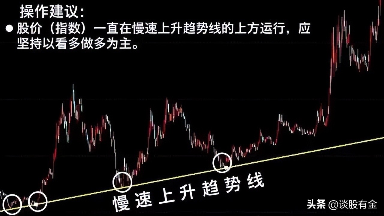 趋势线技术综合实战应用「系列精讲」