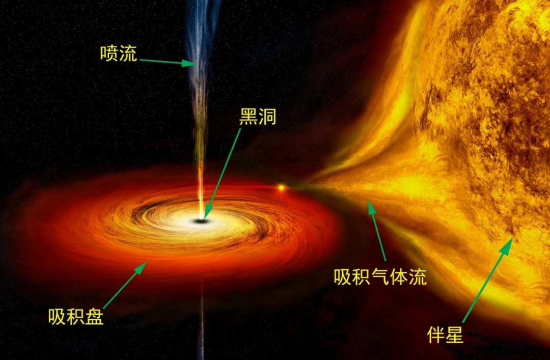 黑洞是什么？能吞噬宇宙中所有天体，那么被吞噬的物体都去哪了？