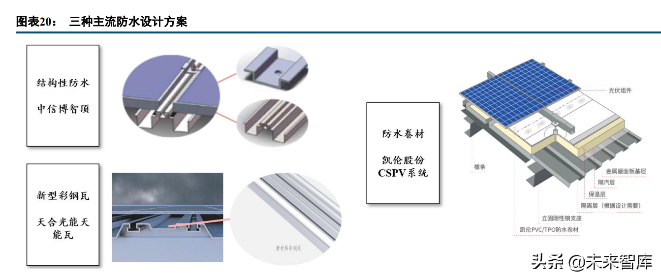 建筑材料行业研究：屋顶光伏打开防水新空间，BAPV、BIPV受益