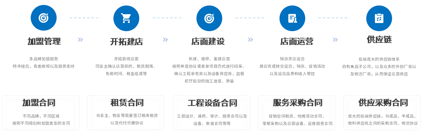 泛微合同管理，融入业务场景，让餐饮连锁合同更安全高效