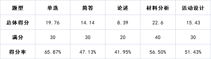 笔试成绩公布前 必吃的定心丸