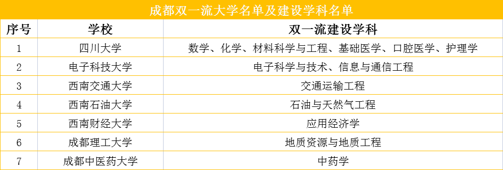 想去哪個城市上大學？你說瞭算